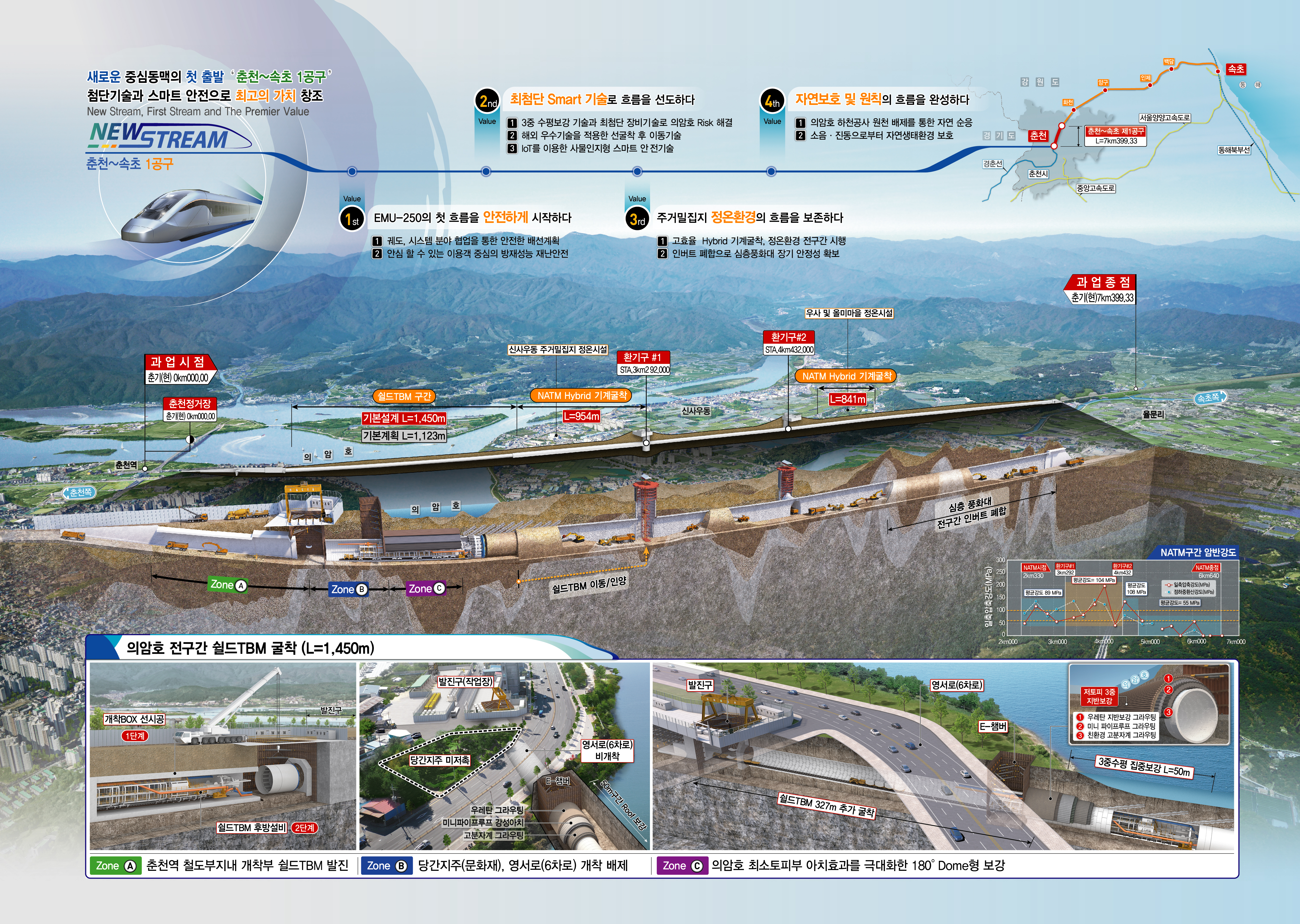 Preliminary design for Chuncheon-Sokcho railway construction section 1 roadbed construction (T/K)